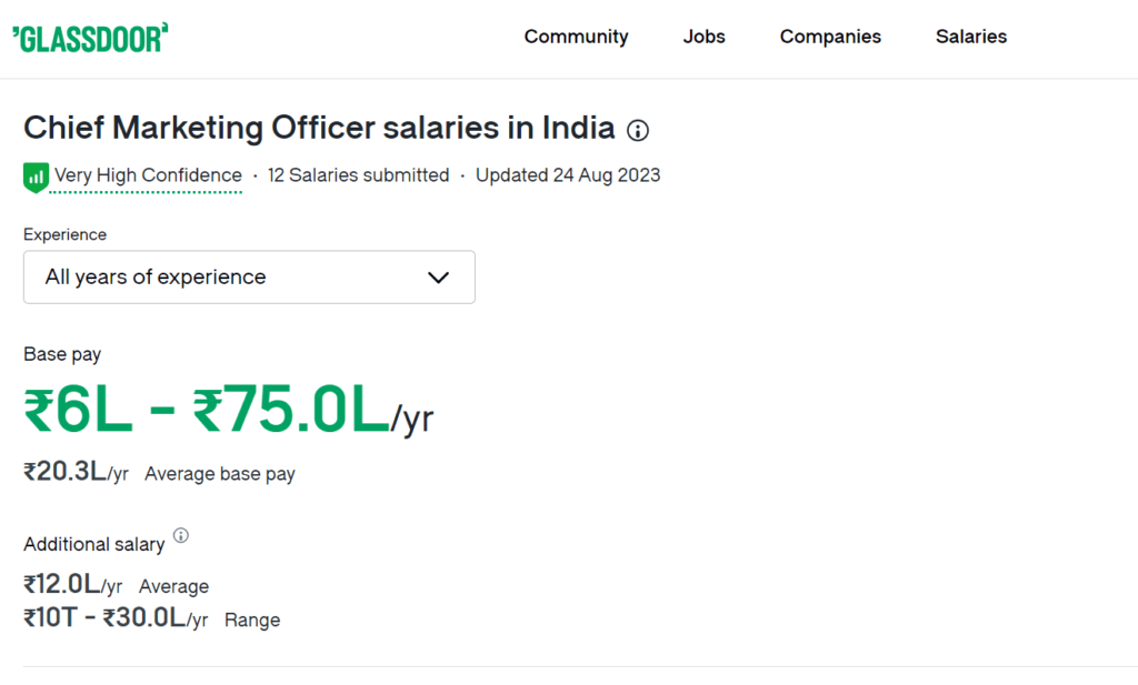 Digital Marketing Salary in India in 2025: What to Expect 6 digital marketing starting salary in india