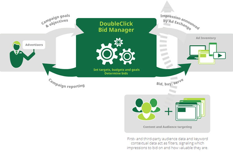 What is DoubleClick? Google’s Ad Platform Explained 2 Double Click