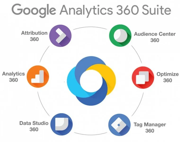 Is Google Analytics Free To Use? 3 Google Analytics 360 Suite