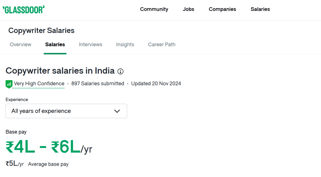 Digital Marketing Salary in India in 2025: What to Expect 10 copywriter salaries in india 1024x563 2