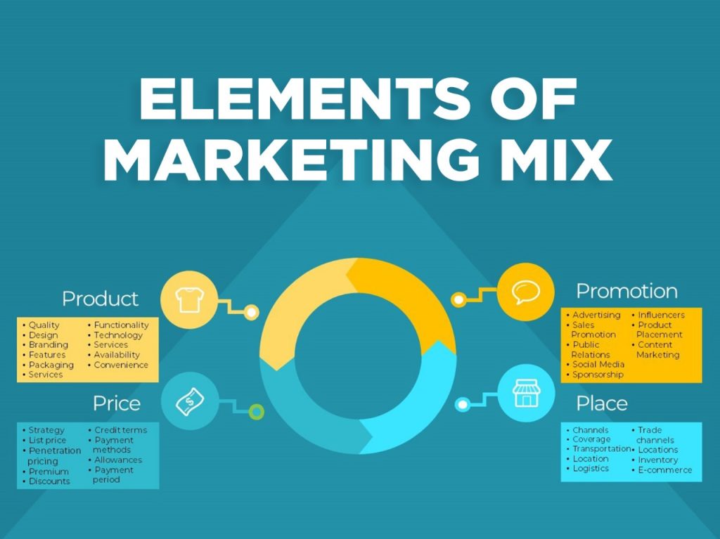 Marketing Mix Modeling: The 4Ps of Marketing 2 elements of marketing mix 1024x767 1