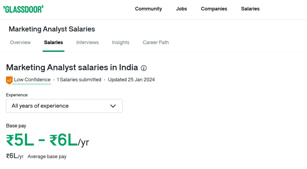 Digital Marketing Salary in India in 2025: What to Expect 11 digital marketing starting salary in india