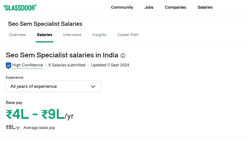 Digital Marketing Salary in India in 2025: What to Expect 13 digital marketing starting salary in india